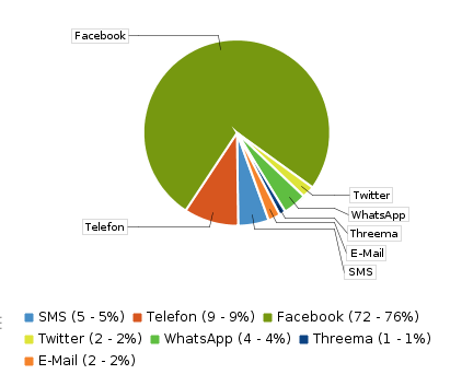 Verteilung der Gratulierwege 2013